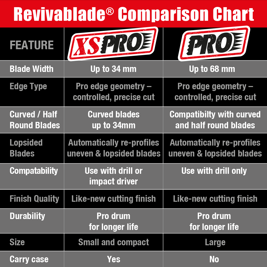 Revivablade® XS PRO Professional Multi-Tool Blade Sharpener.