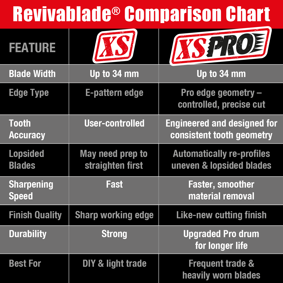 Revivablade® XS PRO Professional Multi-Tool Blade Sharpener.